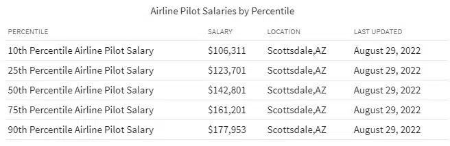 airline pilot salaries
